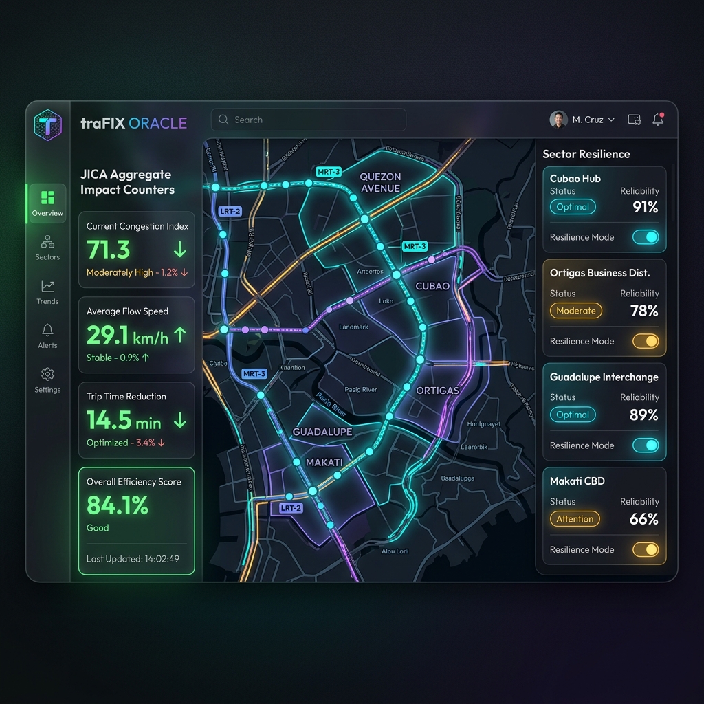 traFIX Oracle Dashboard